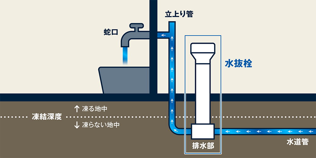 水抜きのしくみ 水抜栓について 株式会社 光合金製作所