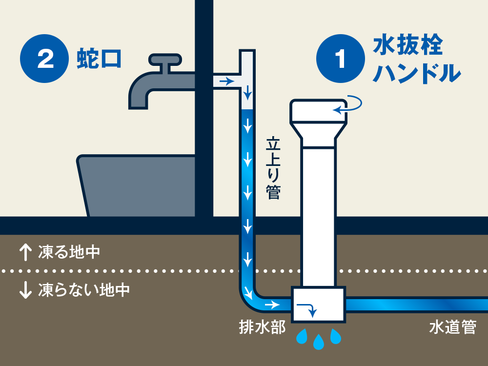 水抜きのしくみ 水抜栓について 株式会社 光合金製作所