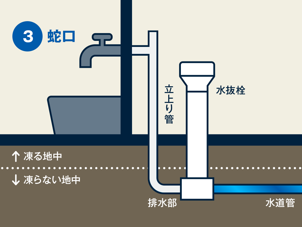 イラスト：3蛇口をすべて開けて水が出ないことを確認してから、最後にすべての蛇口を閉める