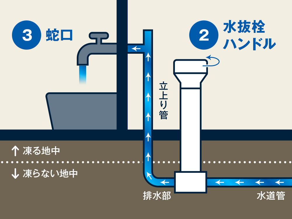 イラスト：2水抜ハンドルをでる・通水方向に左に回す。3蛇口をゆっくり開ける。